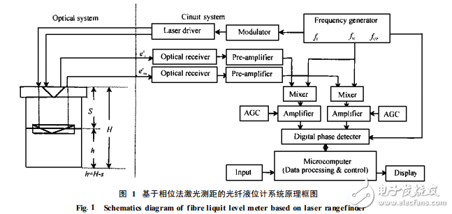 用于相位法激光測距的電路系統(tǒng)設計