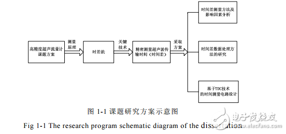 高精度時差法超聲流量計關(guān)鍵技術(shù)的研究