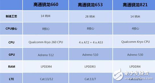 OPPO R11首發(fā)的驍龍660怎么樣？能否超越去年的驍龍821？