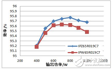 最新推出的TO247 4引腳封裝MOSFET切換時(shí)間，比傳統(tǒng)的TO247封裝短。得益于開關(guān)損耗降低，最新推出的TO247 4引腳封裝MOSFET實(shí)現(xiàn)了更高效率，如圖5所示。在輸入電壓為110 Vac的滿負(fù)荷試驗(yàn)條件下，相比于傳統(tǒng)的TO247封裝的試驗(yàn)結(jié)果，最新推出的TO247 4引腳封裝MOSFET的效率提高了0.2%。在高電壓情況下，即當(dāng)輸入電壓為220 Vac時(shí)，也實(shí)現(xiàn)了與之一致的效率提升。