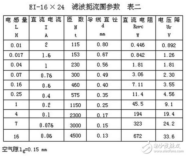電子電路設(shè)計過程中中，為了獲得平滑的直流電流，將交流電經(jīng)整流后得到直流電，由于脈動比較大，必須采用電容濾波或電感濾波，以減少整流后的紋波電壓，雖然許多小功率的整流電路，只需在整流后并聯(lián)上一只大容量的電解電容器，即可滿足要求。但對直流負載功率達幾百瓦的整流電路，單靠電容器濾波是不夠的，因為加大電容器的容量，它的體積也要增大