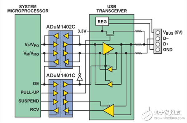 USB實(shí)現(xiàn)隔離的四種方法分析