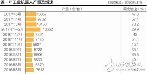 機(jī)器換人勢不可擋 2018年中國工業(yè)機(jī)器人將達(dá)到15萬臺(tái)
