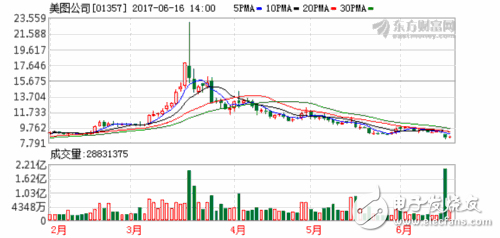 美圖迎解禁大考：從IPO至今市場沒有看懂美圖？