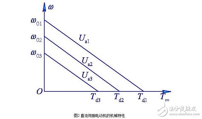 直流伺服電動機(jī)的基本類型分類與直流伺服電動機(jī)的特性分析