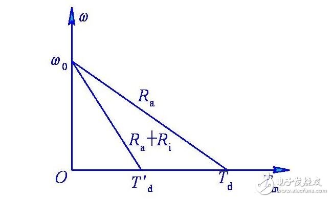 直流伺服電動機(jī)的基本類型分類與直流伺服電動機(jī)的特性分析