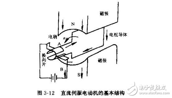 直流伺服電動機的技術參數與特性參數，直流伺服電動機的特點特性及種類
