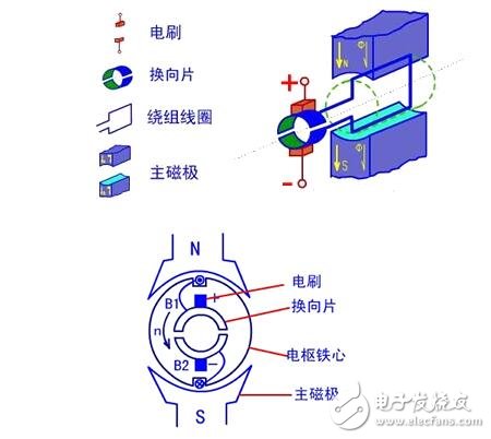 圖解直流電機(jī)，直流電機(jī)電機(jī)結(jié)構(gòu)模型與縱向剖視圖圖解
