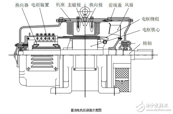 圖解直流電機(jī)，直流電機(jī)電機(jī)結(jié)構(gòu)模型與縱向剖視圖圖解