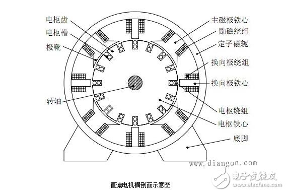 圖解直流電機(jī)，直流電機(jī)電機(jī)結(jié)構(gòu)模型與縱向剖視圖圖解