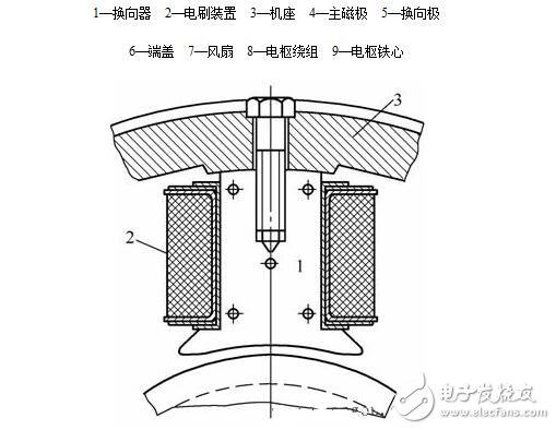圖解直流電機(jī)，直流電機(jī)電機(jī)結(jié)構(gòu)模型與縱向剖視圖圖解