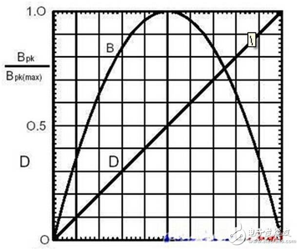 通過上面對過孔寄生特性的分析，我們可以看到，在高速PCB設計中，看似簡單的過孔往往也會給電路的設計帶來很大的負面效應。為了減小過孔的寄生效應帶來的不利影響，在設計中可以盡量做到：