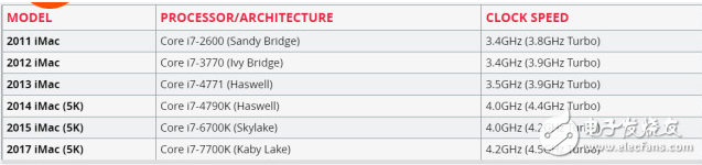 iMac測試：看看過去五年蘋果iMac進(jìn)步了多少