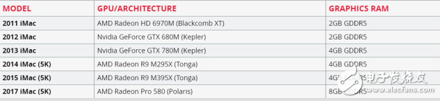 iMac測試：看看過去五年蘋果iMac進(jìn)步了多少