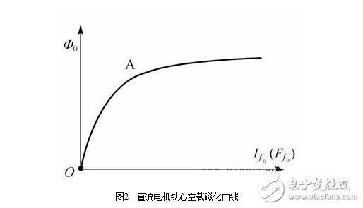 直流電機(jī)淺析，直流電機(jī)的磁場(chǎng)、電動(dòng)勢(shì)、轉(zhuǎn)矩圖解