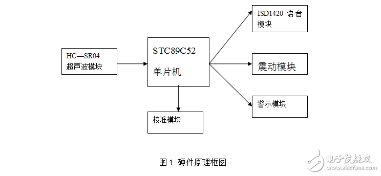 單片機導盲杖兩路超聲波測距報警設(shè)計