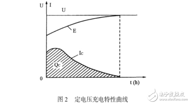 鉛酸蓄電池充電技術(shù)的研究