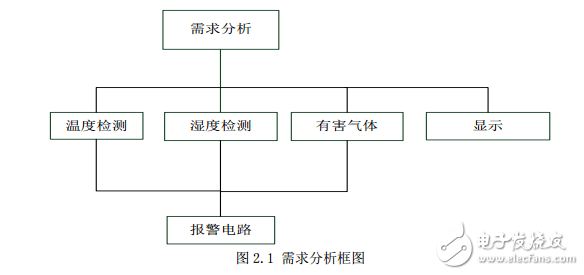 室內(nèi)空氣質(zhì)量檢測系統(tǒng)設(shè)計