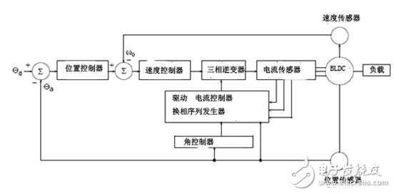 無刷直流電機的控制策略與無刷直流電機仿人智能系統(tǒng)設計
