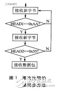 其中：包頭用于同步，一般是一個或多個ASCII字符，本文中假定數(shù)據(jù)幀同步頭有2字節(jié)（0xAA、0x55）；包長表示數(shù)據(jù)包中除去包頭和包長的字節(jié)數(shù)，一般用約定好的幾個字節(jié)表示；類型為通信協(xié)議里規(guī)定的命令類型；數(shù)據(jù)為應發(fā)送的主要信息；校驗通常采用單字節(jié)“異或”的方法。