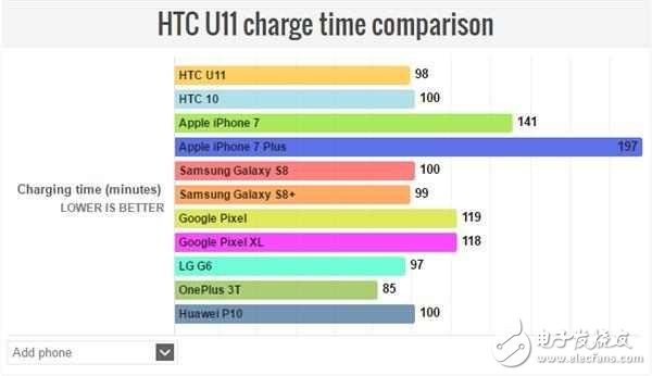 HTC U11不僅是拍照地表最強,充電速度、續(xù)航時長也很強