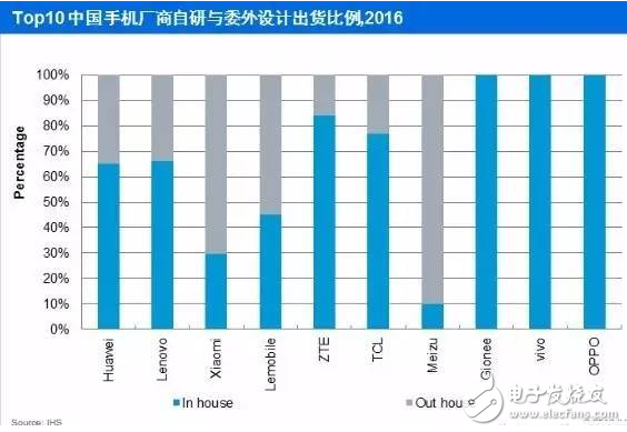 手機odm廠商排名：聞泰穩(wěn)居第一 華勤、與德、龍旗緊隨其后