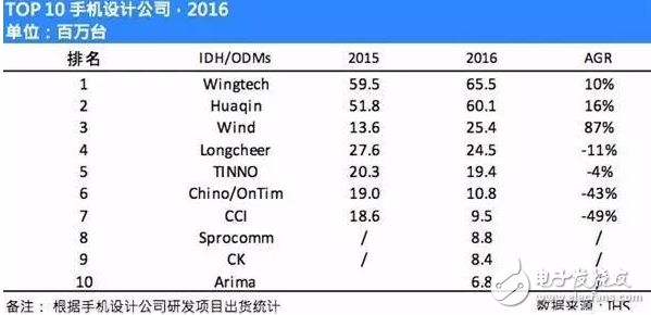 手機odm廠商排名：聞泰穩(wěn)居第一 華勤、與德、龍旗緊隨其后