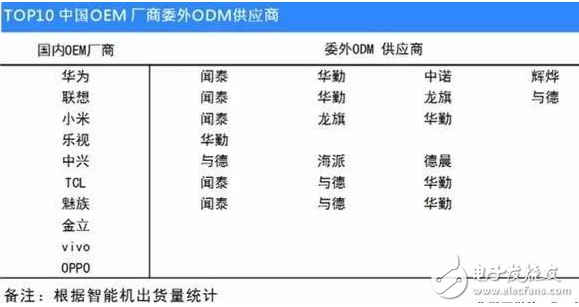 手機odm廠商排名：聞泰穩(wěn)居第一 華勤、與德、龍旗緊隨其后