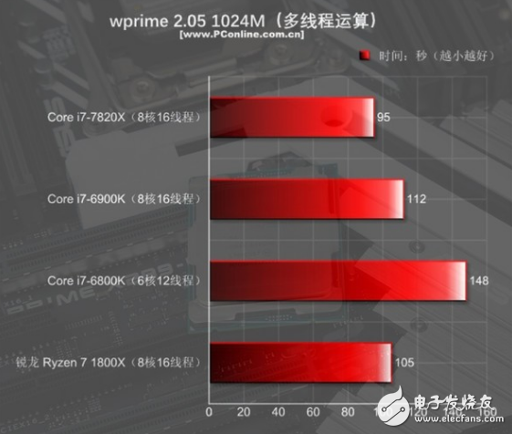 i7-7820X火力全開4.3GHz 能打敗它的只有同門i9！
