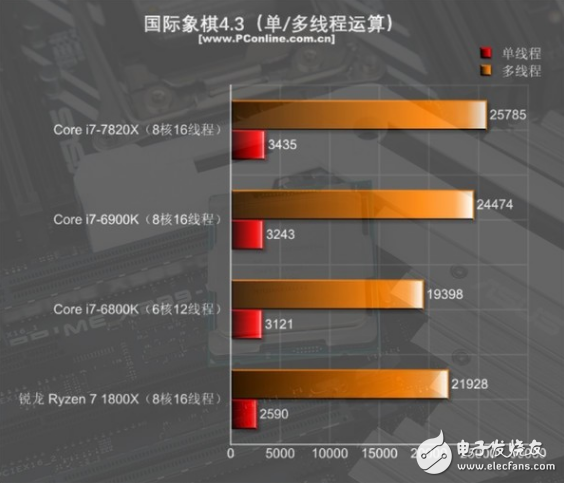i7-7820X火力全開4.3GHz 能打敗它的只有同門i9！
