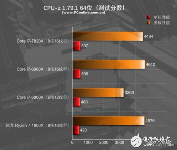 i7-7820X火力全開4.3GHz 能打敗它的只有同門i9！