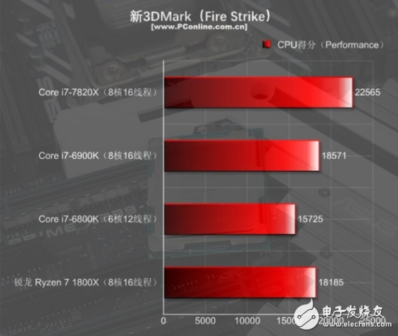 i7-7820X火力全開4.3GHz 能打敗它的只有同門i9！