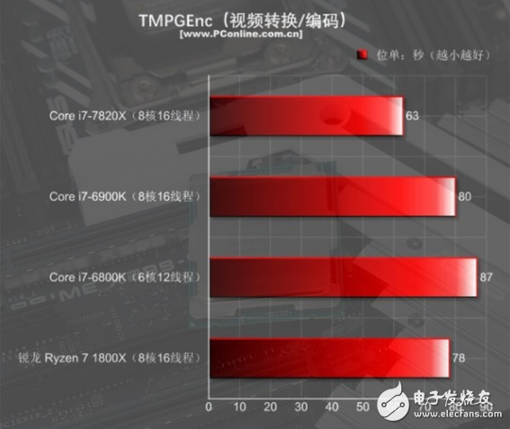 i7-7820X火力全開4.3GHz 能打敗它的只有同門i9！