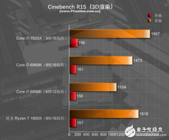 i7-7820X火力全開4.3GHz 能打敗它的只有同門i9！