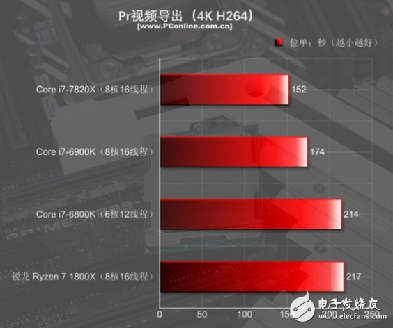 i7-7820X火力全開4.3GHz 能打敗它的只有同門i9！
