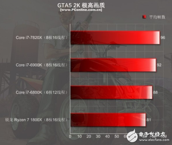 i7-7820X火力全開4.3GHz 能打敗它的只有同門i9！