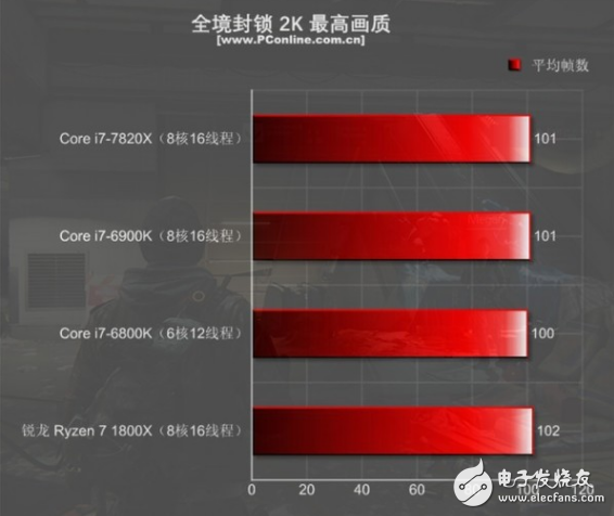 i7-7820X火力全開4.3GHz 能打敗它的只有同門i9！