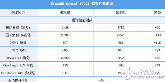 i7-7820X火力全開4.3GHz 能打敗它的只有同門i9！