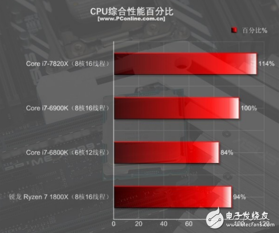 i7-7820X火力全開4.3GHz 能打敗它的只有同門i9！