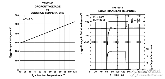 電源良好快速瞬態(tài)響應7.5a壓差穩(wěn)壓器