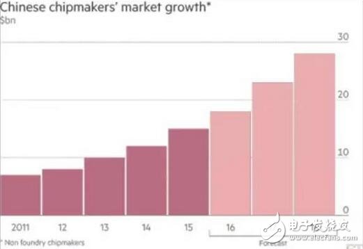 中國芯片產(chǎn)業(yè)迎來高速發(fā)展期，市場增量巨大，開啟黃金時(shí)代