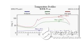 壓力特高的變壓器如何實現(xiàn)在線監(jiān)控？變壓器的壽命預(yù)估該如何進(jìn)行？