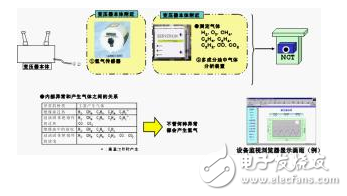 壓力特高的變壓器如何實現(xiàn)在線監(jiān)控？變壓器的壽命預(yù)估該如何進(jìn)行？