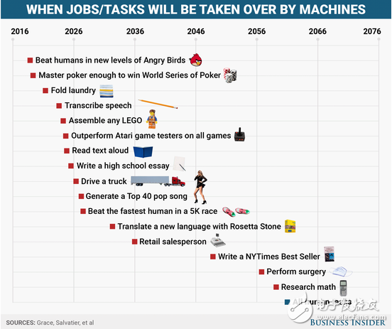 2018年人工智能玩憤怒的小鳥將超越人類？120年后人類或全體失業(yè)