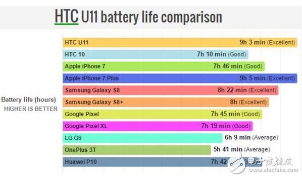 HTCU11最新消息,HTCU11打敗三星S8，新一代的旗艦續(xù)航王者