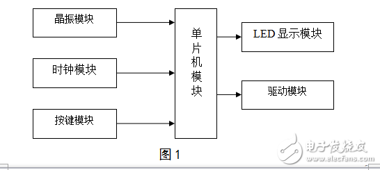 基于AT89C51單片機(jī)的電子表設(shè)計