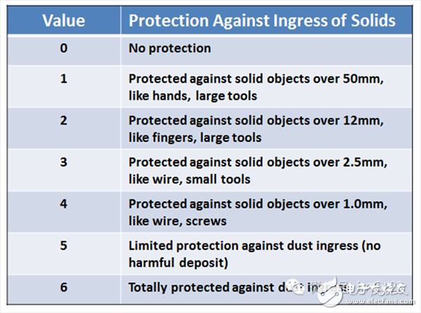 什么是“ IP 防護(hù)等級(jí)”_電機(jī)應(yīng)用中IP防護(hù)等級(jí)考慮因素