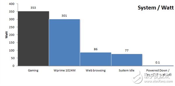 AMD的卷土重來 最大的資本不是性能而是能耗？