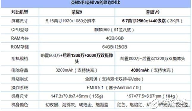 華為榮耀v9與榮耀9誰(shuí)更好?華為榮耀v9與榮耀9有什么區(qū)別？華為榮耀v9與榮耀9參數(shù)對(duì)比