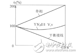 備用方式 電氣化鐵路牽引用電屬一級(jí)負(fù)荷，其供電可靠性可通過(guò)下述措施得到保證：①在電源方面應(yīng)有兩回不屬于同一地區(qū)變電站母線引出的高壓輸電線供電。平時(shí)一回主供另一回處于熱備用狀態(tài)，并定期交替主供與備用關(guān)系。兩回輸電線間設(shè)有備用電源自動(dòng)投入裝置。②牽引變電所主變壓器的備用則有兩種方式：一種是接100%需要功率設(shè)置第二臺(tái)變壓器，稱“固定備用”方式，另一種是每3～5個(gè)牽引變電所設(shè)一個(gè)移動(dòng)變壓器車列，其容量應(yīng)與轄區(qū)內(nèi)最大一臺(tái)牽引變壓器容量相同。“
